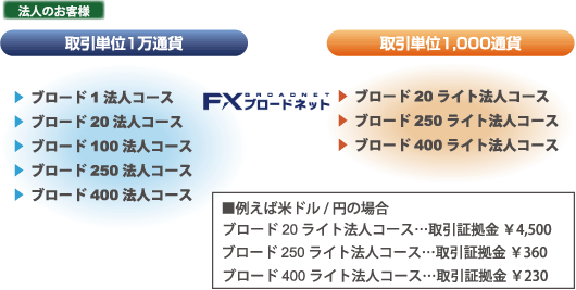 FXブロードネットのレバレッジ