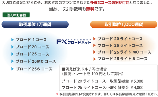 FXブロードネットのレバレッジ