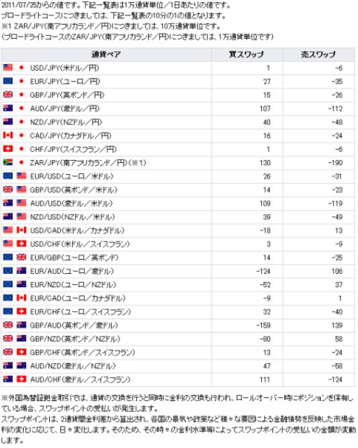 FXブロードネットのスワップポイント